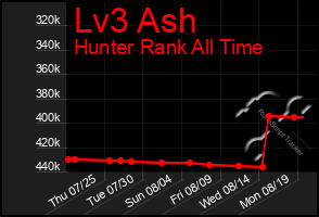 Total Graph of Lv3 Ash