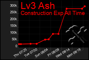 Total Graph of Lv3 Ash
