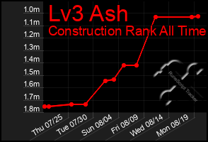 Total Graph of Lv3 Ash