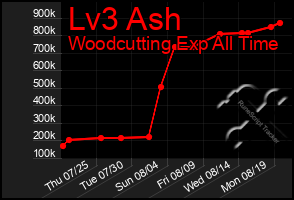 Total Graph of Lv3 Ash