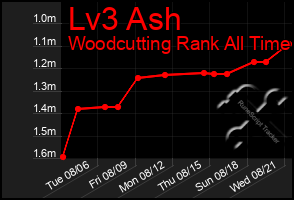 Total Graph of Lv3 Ash