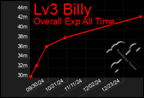 Total Graph of Lv3 Billy