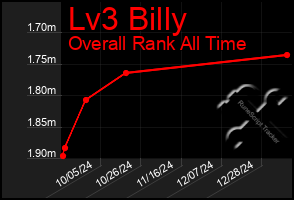 Total Graph of Lv3 Billy