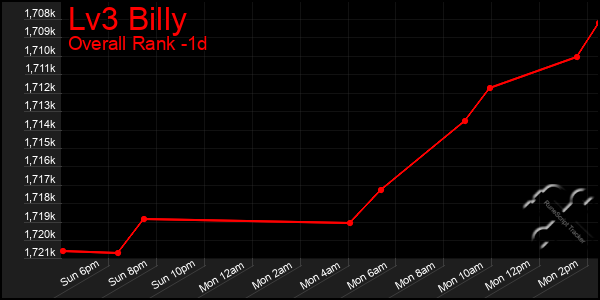 Last 24 Hours Graph of Lv3 Billy