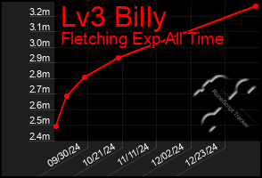 Total Graph of Lv3 Billy