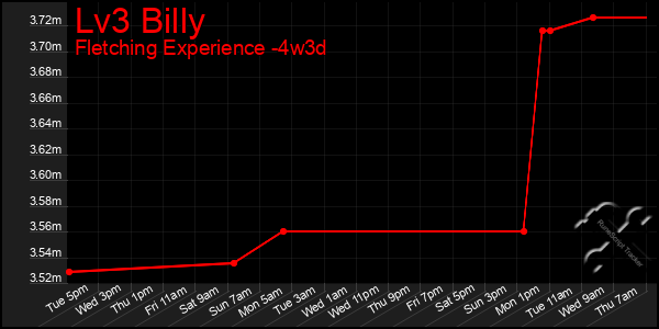 Last 31 Days Graph of Lv3 Billy