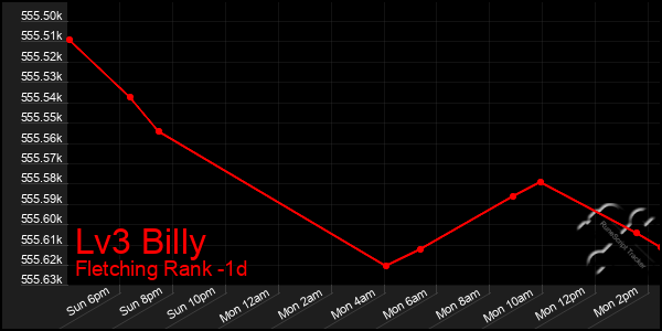 Last 24 Hours Graph of Lv3 Billy