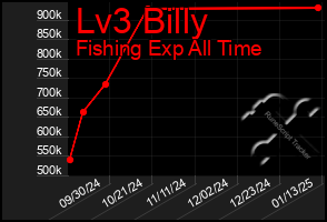 Total Graph of Lv3 Billy