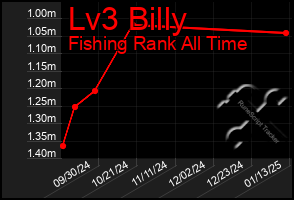 Total Graph of Lv3 Billy