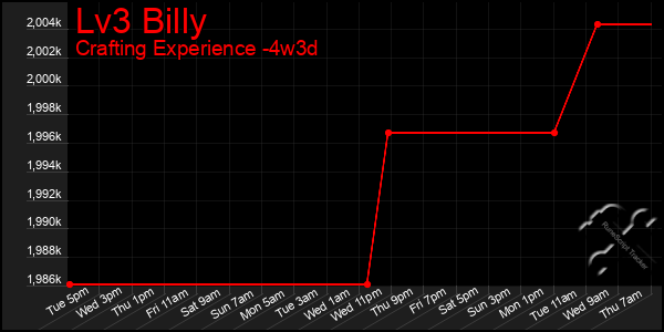 Last 31 Days Graph of Lv3 Billy