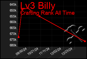 Total Graph of Lv3 Billy