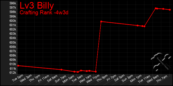 Last 31 Days Graph of Lv3 Billy