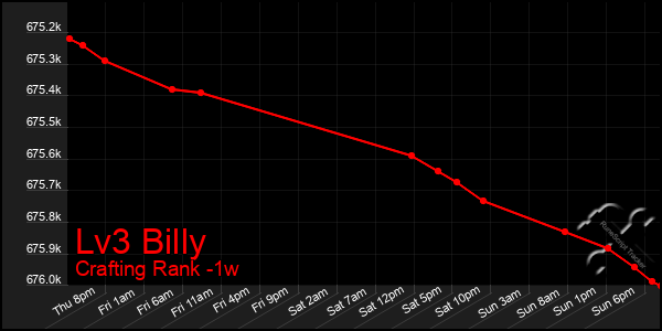 Last 7 Days Graph of Lv3 Billy