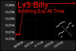 Total Graph of Lv3 Billy