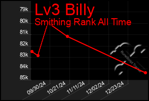 Total Graph of Lv3 Billy