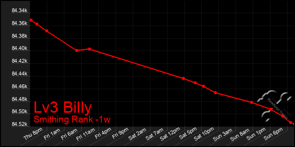 Last 7 Days Graph of Lv3 Billy