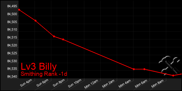 Last 24 Hours Graph of Lv3 Billy