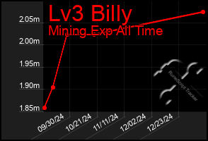 Total Graph of Lv3 Billy