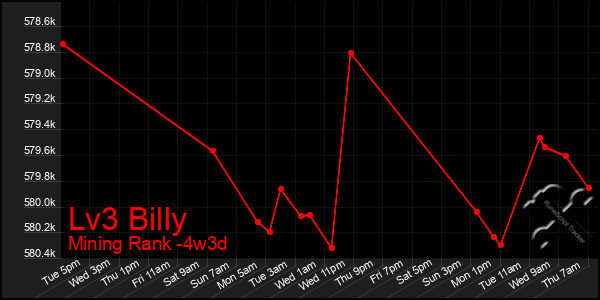 Last 31 Days Graph of Lv3 Billy