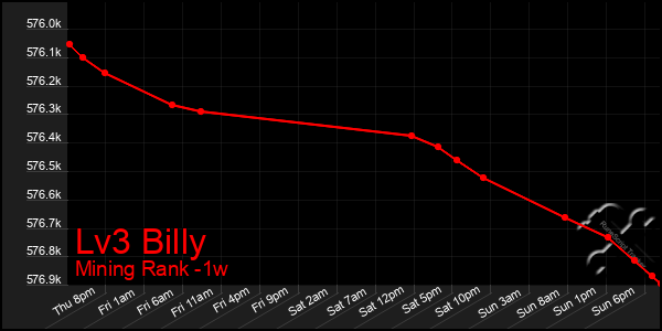 Last 7 Days Graph of Lv3 Billy