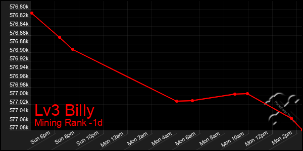 Last 24 Hours Graph of Lv3 Billy