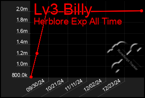 Total Graph of Lv3 Billy