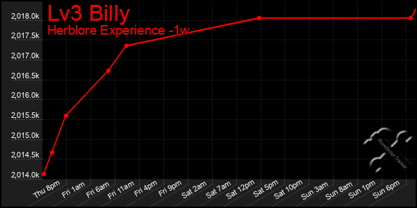 Last 7 Days Graph of Lv3 Billy