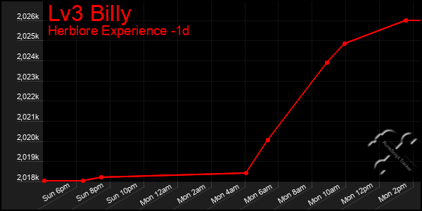 Last 24 Hours Graph of Lv3 Billy