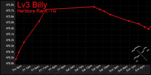 Last 7 Days Graph of Lv3 Billy