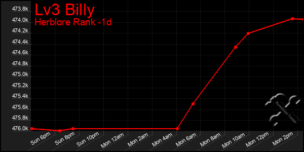 Last 24 Hours Graph of Lv3 Billy