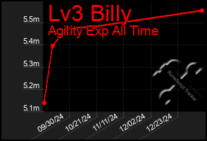 Total Graph of Lv3 Billy