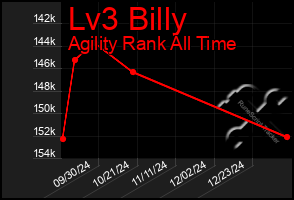 Total Graph of Lv3 Billy