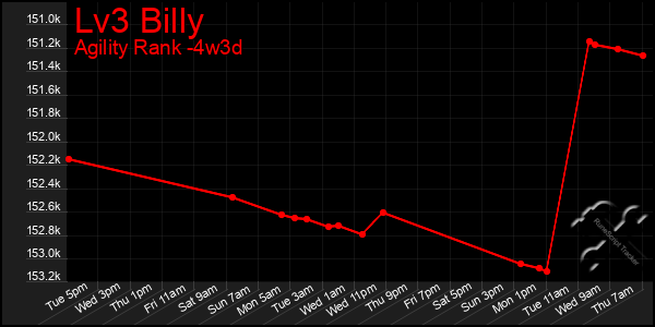 Last 31 Days Graph of Lv3 Billy