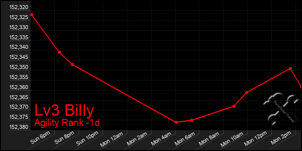 Last 24 Hours Graph of Lv3 Billy