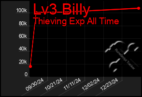 Total Graph of Lv3 Billy