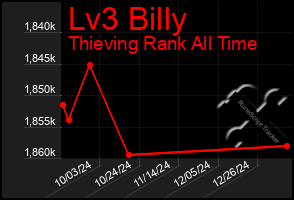 Total Graph of Lv3 Billy