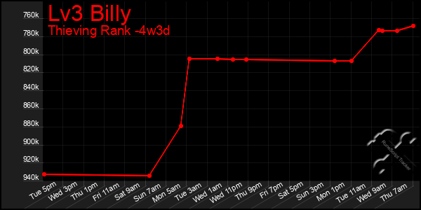 Last 31 Days Graph of Lv3 Billy