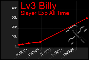 Total Graph of Lv3 Billy