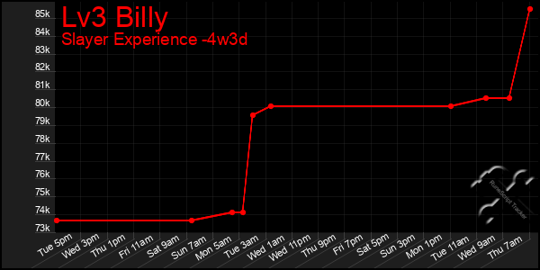 Last 31 Days Graph of Lv3 Billy