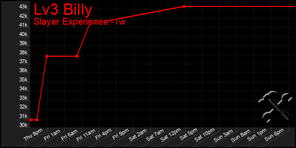 Last 7 Days Graph of Lv3 Billy