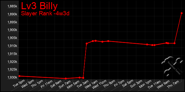 Last 31 Days Graph of Lv3 Billy