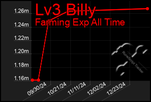 Total Graph of Lv3 Billy