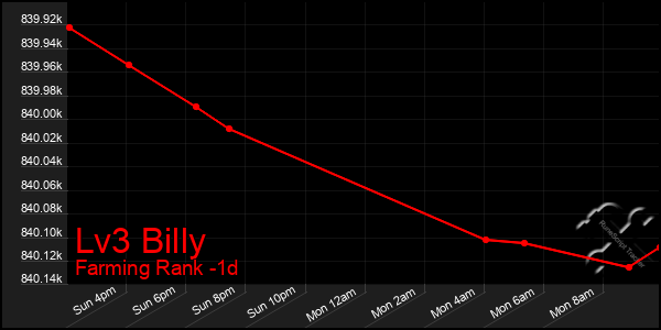 Last 24 Hours Graph of Lv3 Billy