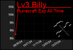 Total Graph of Lv3 Billy