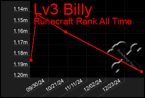 Total Graph of Lv3 Billy