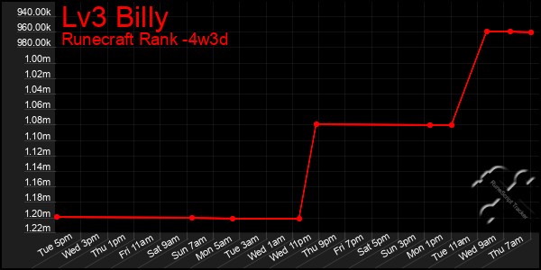 Last 31 Days Graph of Lv3 Billy