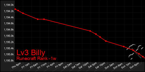 Last 7 Days Graph of Lv3 Billy