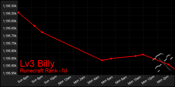 Last 24 Hours Graph of Lv3 Billy