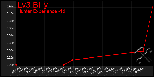 Last 24 Hours Graph of Lv3 Billy