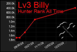 Total Graph of Lv3 Billy